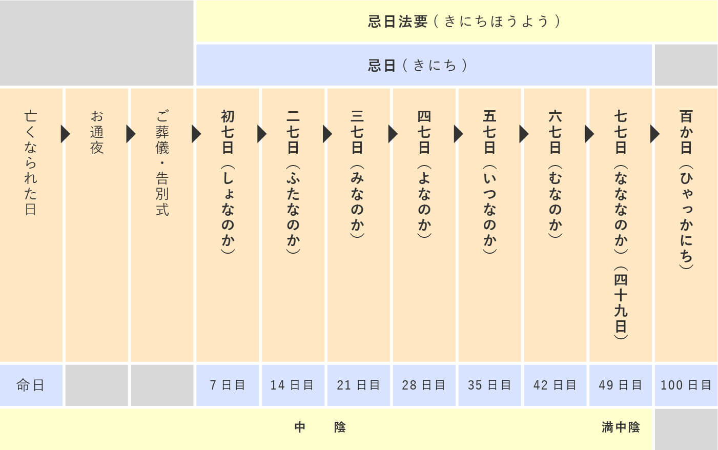 忌日法要(きにちほうよう)