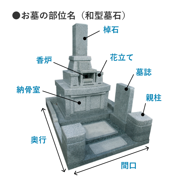 お墓の部位(和型墓石)