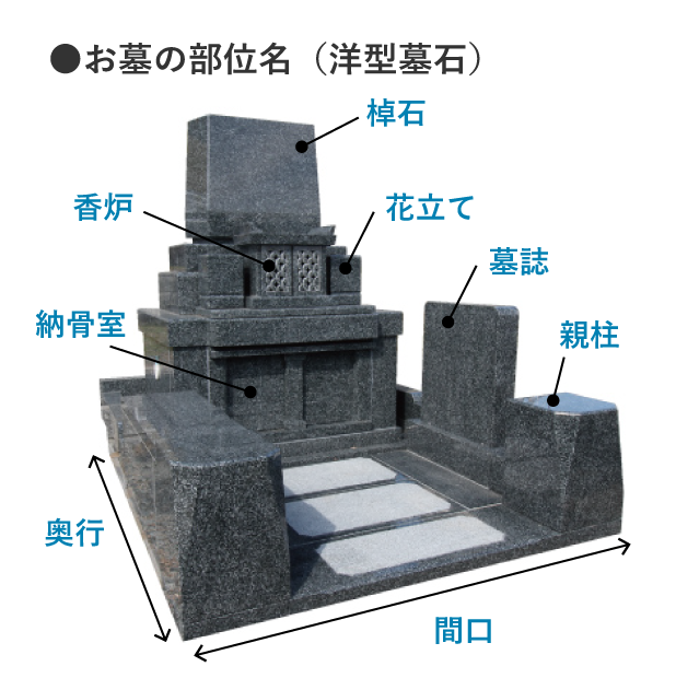 お墓の部位(洋型墓石)